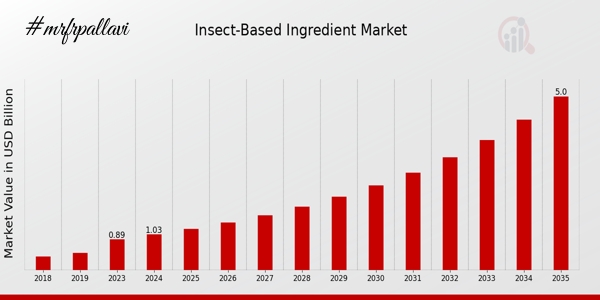 Insect-Based Ingredient Market